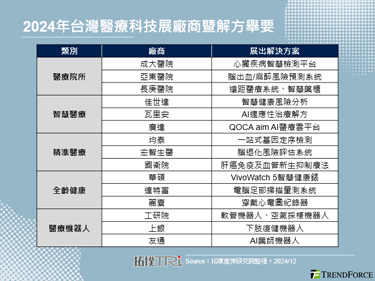 2024年台湾医疗科技展著眼AI应用效益，医疗机器人后市可期
