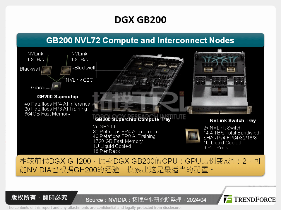 DGX GB200