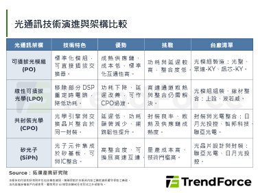 矽光子与CPO加速商用，台厂光