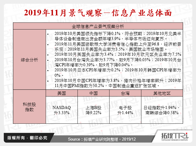 2019年11月景气观察－资讯产业总体面