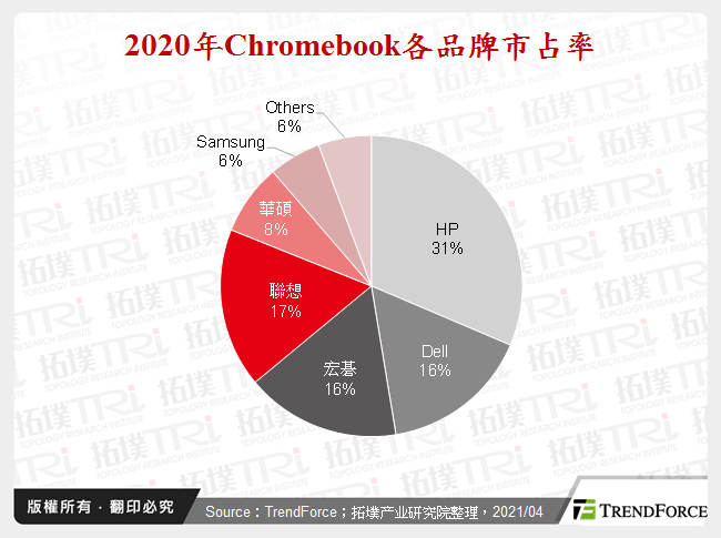 2020年Chromebook各品牌市占率