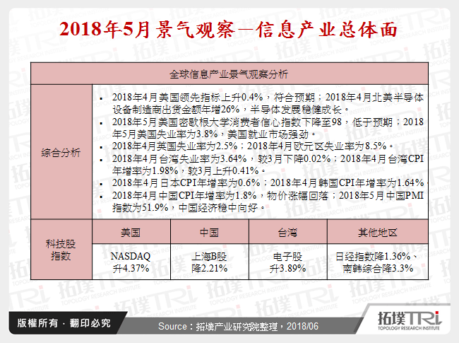 2018年5月景气观察－资讯产业总体面