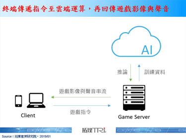 5G与高效能运算带动电竞AI发展