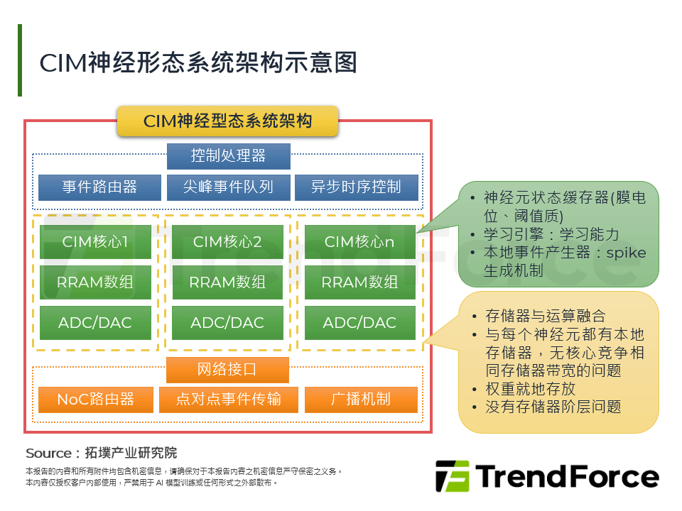 CIM神经形态系统架构示意图
