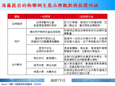 海尔发布全球首部物联网生态品牌白皮书，侧重生态多样与顾客体验