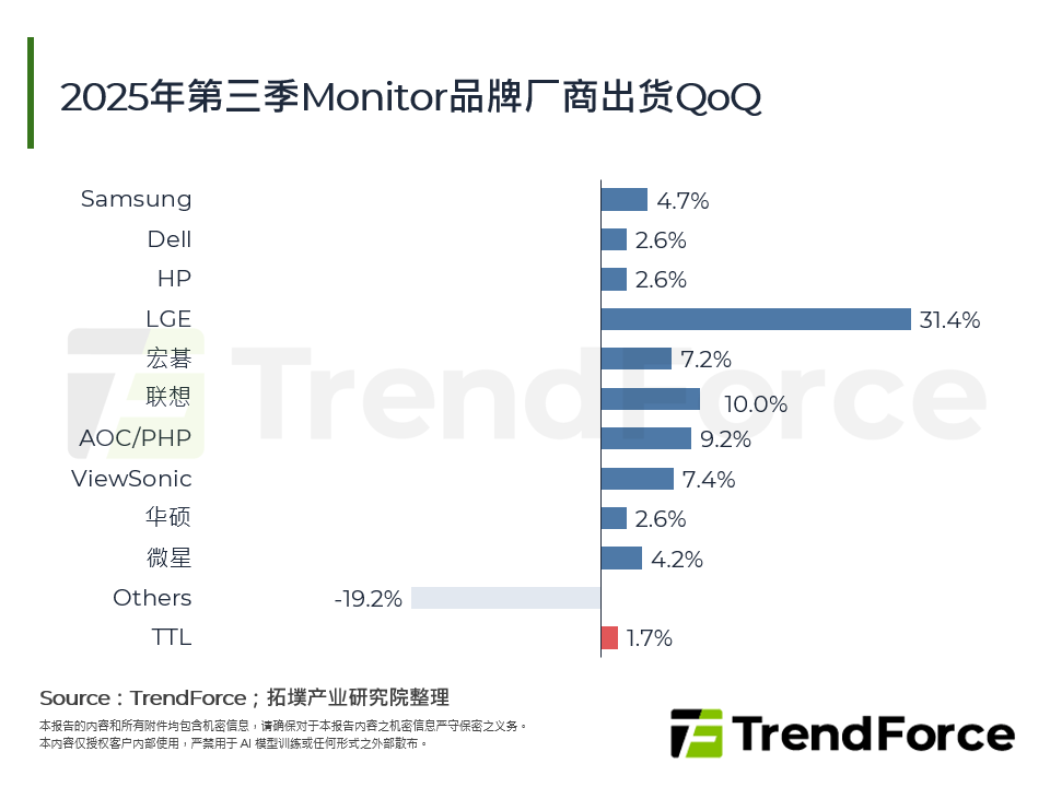 2025年第三季Monitor品牌厂商出货QoQ