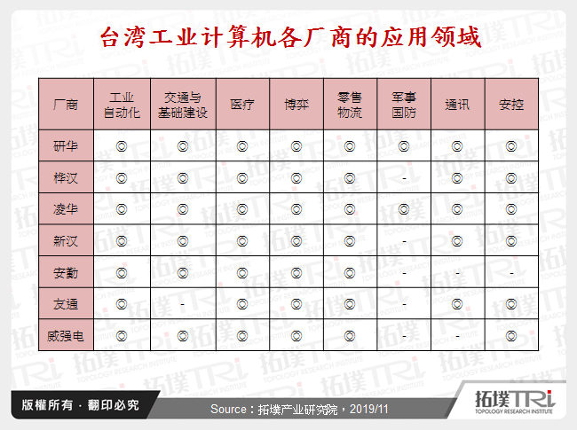 台湾工业电脑各厂商的应用领域