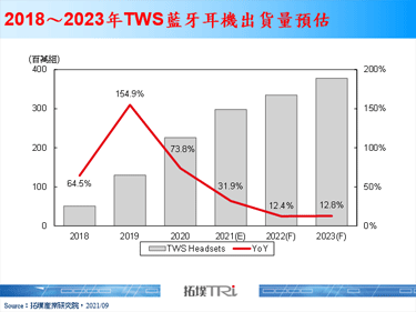 【精华】TWS蓝牙耳机电源管理晶片产业发展趋势