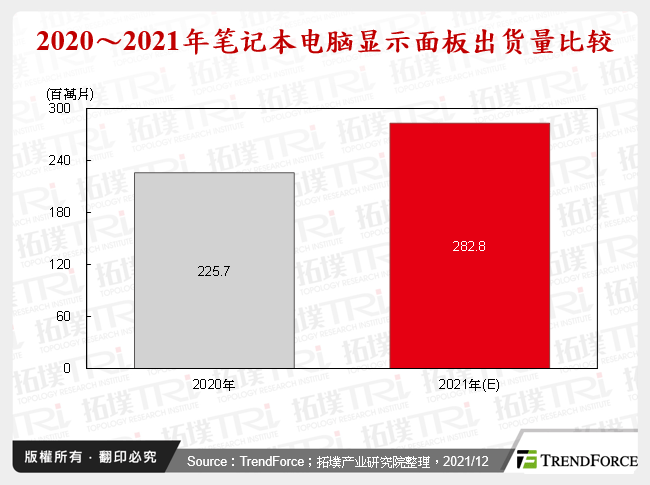 2020～2021年笔记型电脑显示面板出货量比较