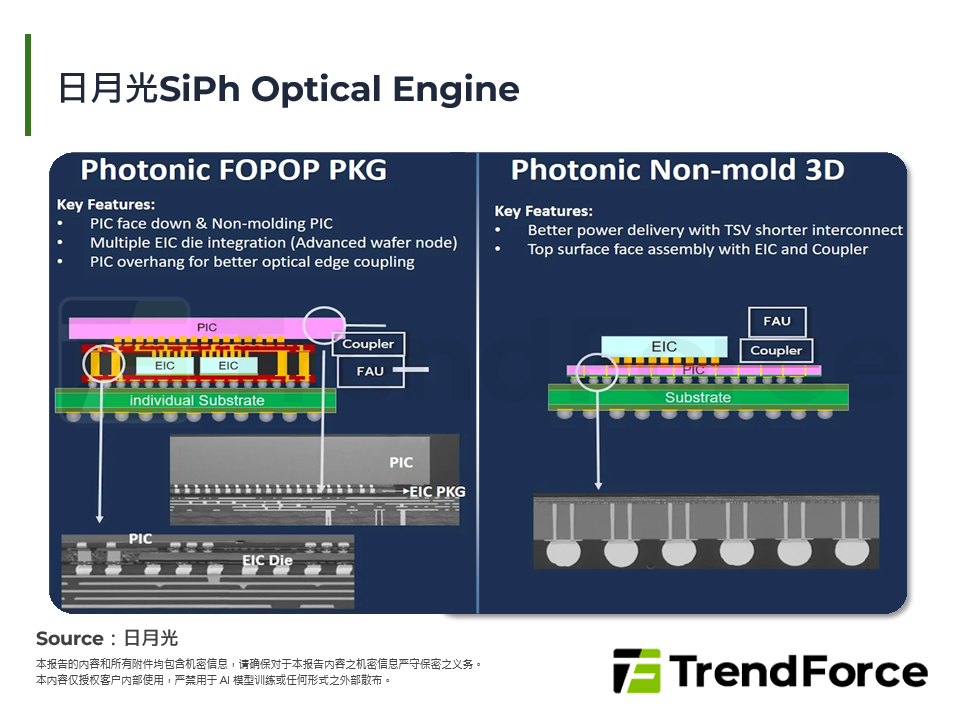 日月光SiPh Optical Engine