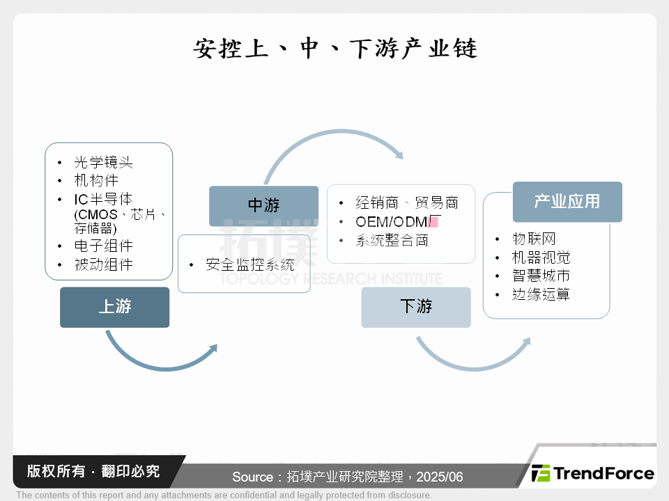 安控上、中、下游产业链