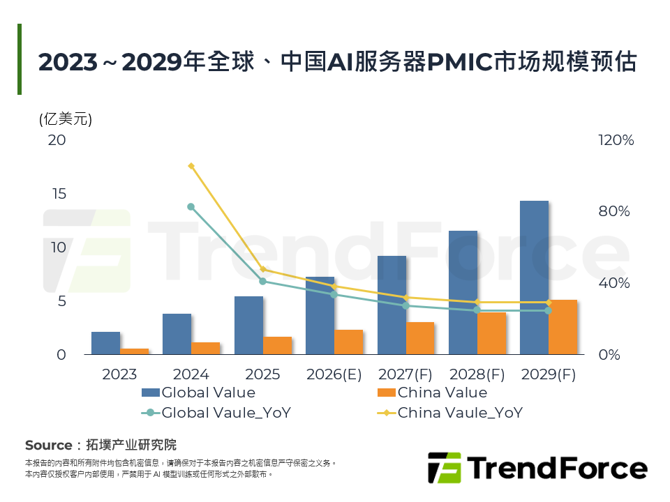 2023～2029年全球、中国AI伺服器PMIC市场规模预估