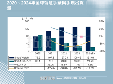 【拓墣论坛】Ai Pin问世，谈AI赋能穿戴设备的趋势商机与挑战