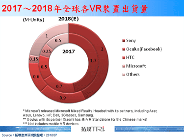 厂商成立VR产业联盟，推出新规格标准VirtualLink
