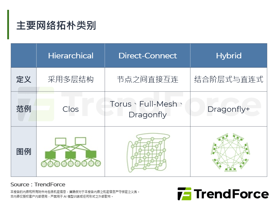 主要网路拓朴类别