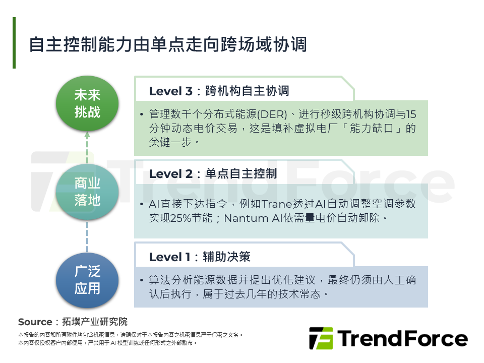 自主控制能力由单点走向跨场域协调