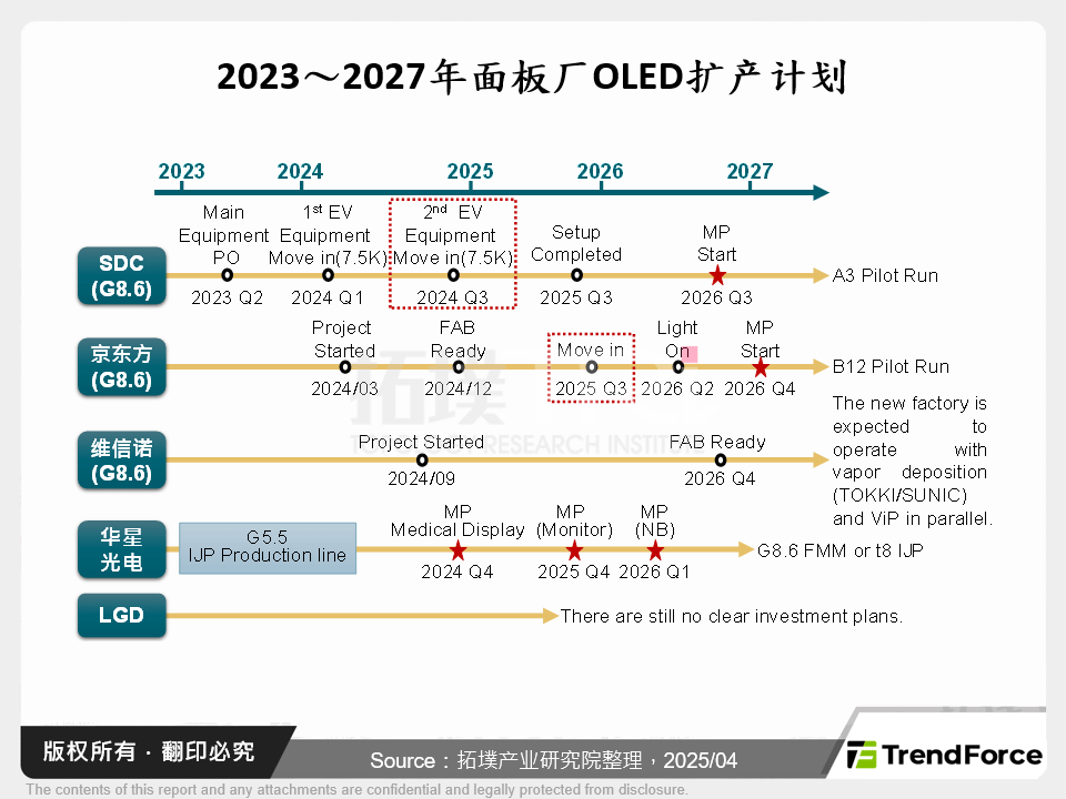 2023～2027年面板厂OLED扩产计画