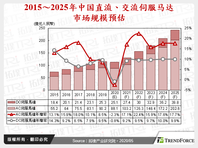 2015～2025年中国直流、交流伺服马达市场规模预估