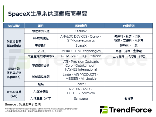 SpaceX IPO，带动台厂