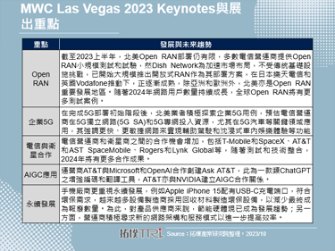 MWC Las Vegas 2023：5G、AIGC应用更多元，加速产品、服务智慧化