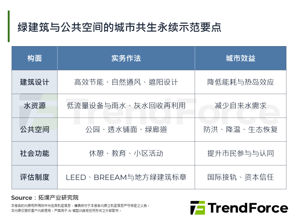 绿建筑与公共空间的城市共生永续示范要点
