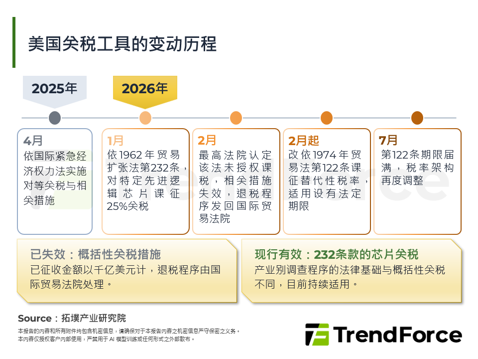 美国关税工具的变动历程