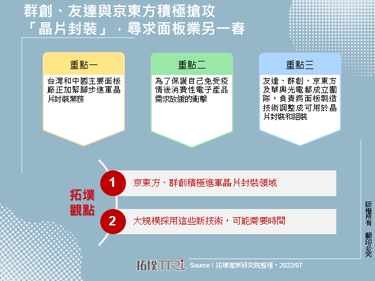 群创、友达与京东方积极抢攻「晶片封装」，寻求面板业另一春