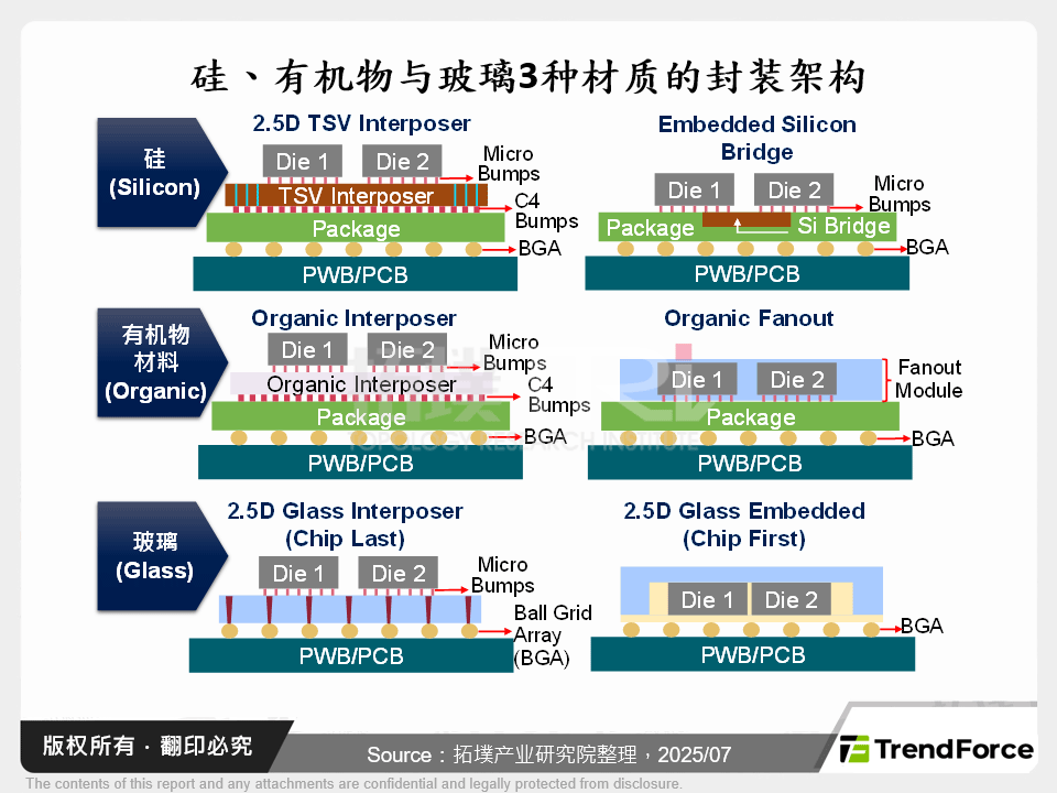 矽、有机物与玻璃3种材质的封装架构