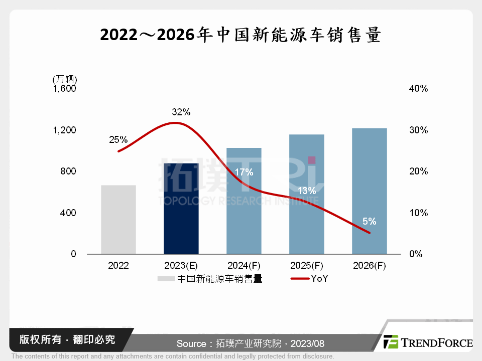 2022～2026年中国新能源车销售量