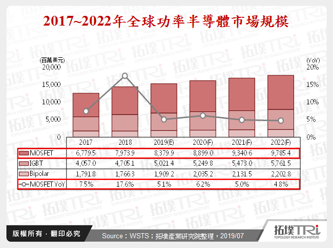 功率半导体发展趋势观察－MOSFET仍为主力需求
