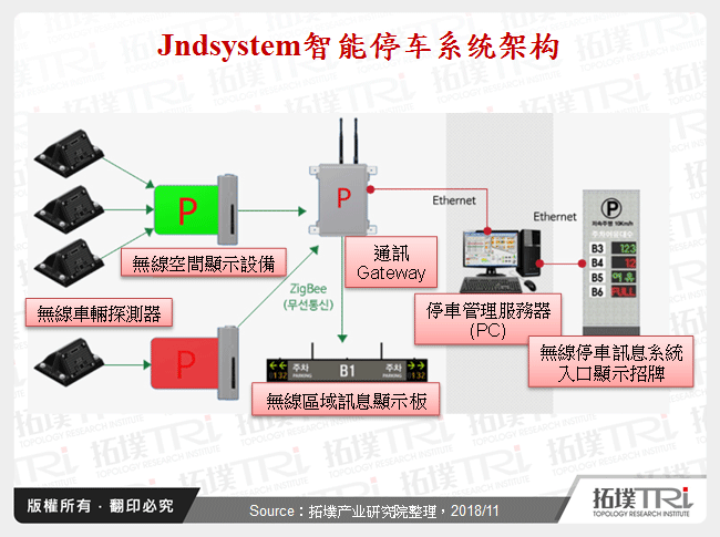 Jndsystem智慧停车系统架构
