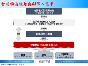 【拓墣论坛】人工智慧推动智慧物流再升级