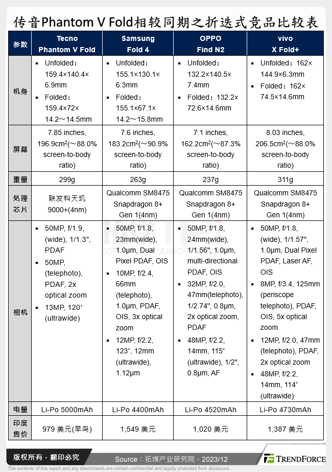 传音Phantom V Fold相较同期之折叠式竞品比较表