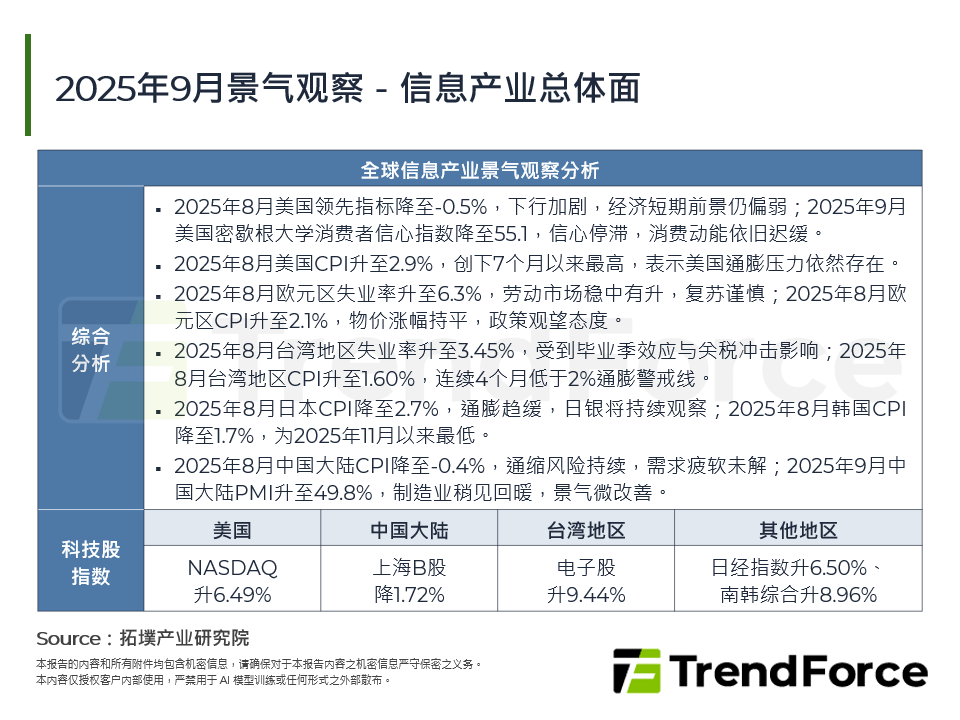2025年9月景气观察
