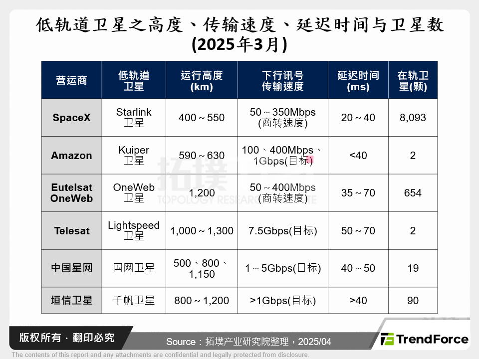 低轨道卫星之高度、传输速度、延迟时间与卫星数(2025年3月)
