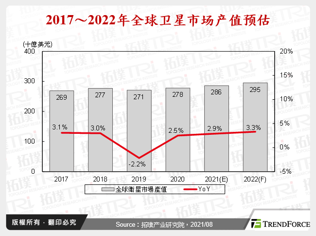 2017～2022年全球卫星市场产值预估