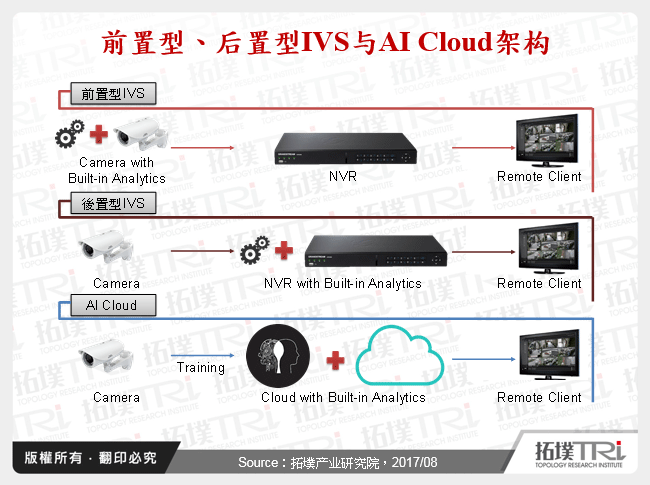 前置型、后置型IVS与AI Cloud架构