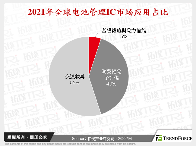2021年全球电池管理IC市场应用占比