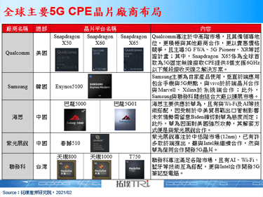 Qualcomm发布第2代5G FWA，系为全球首个支援Sub-6GHz 8路接收平台