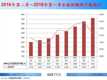 2018年全球固网宽频市场仍成长，唯采用技术不尽相同