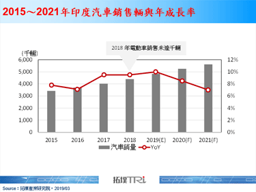 印度政府推动动力电池国产化与电动车补贴政策