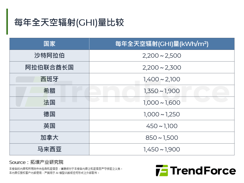 每年全天空辐射(GHI)量比较
