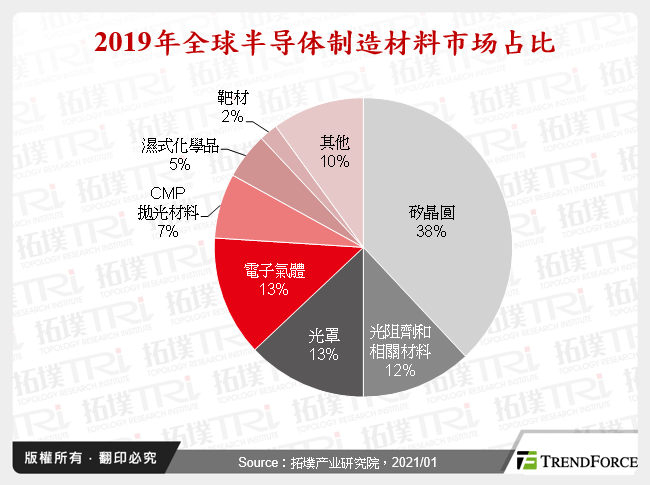 2019年全球半导体制造材料市场占比