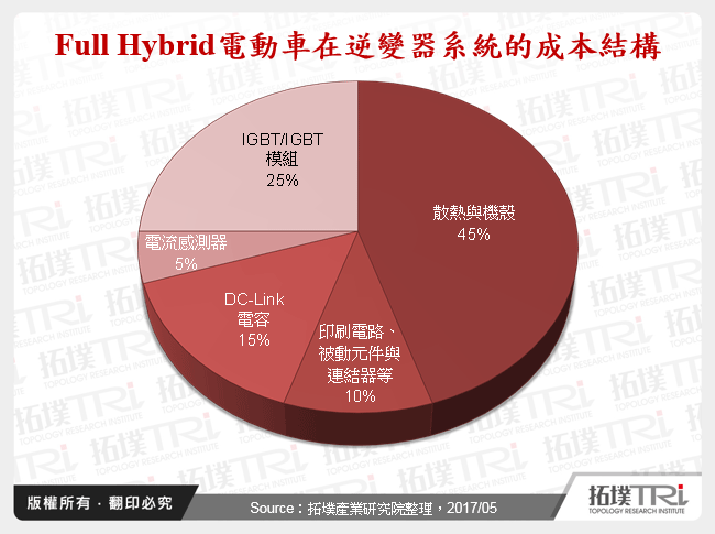 电动车MCU与功率半导体发展动态