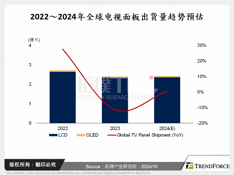 2024下半年后继无力,电视面板需求遇冲击