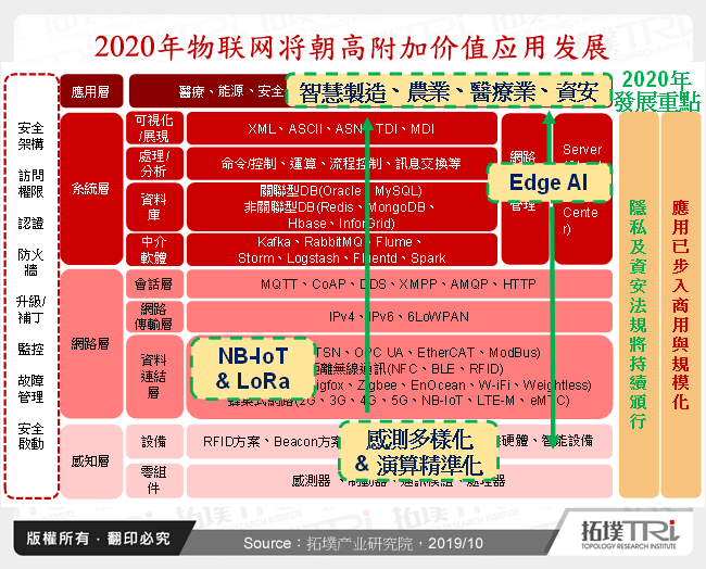 2020年物联网将朝高附加价值应用发展