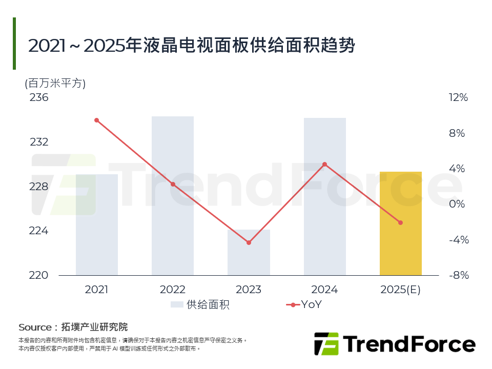 2021～2025年液晶电视面板供给面积趋势