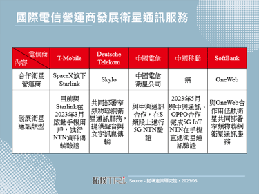 AT&T对T-Mobile卫星通讯计画提出异议，并积极切入全球卫星通讯市场