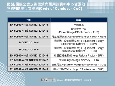 欧盟积极制定资料中心之可持续发展绩效标准与法规