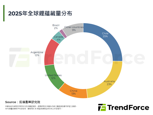 北美锂资源自主关键一役：LGE